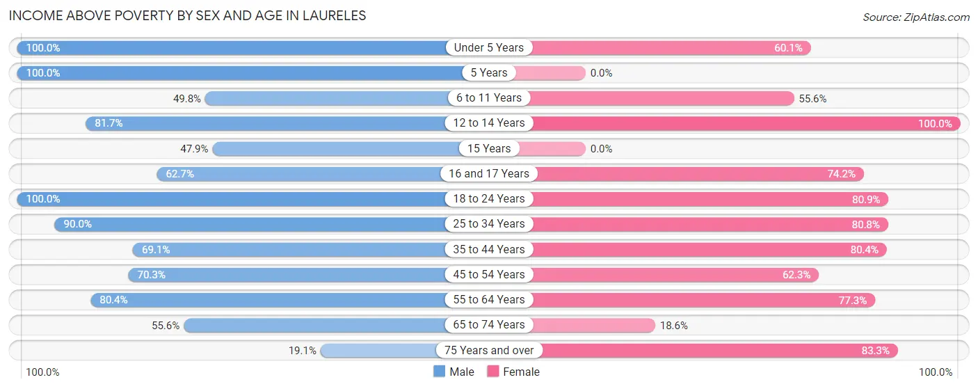 Income Above Poverty by Sex and Age in Laureles