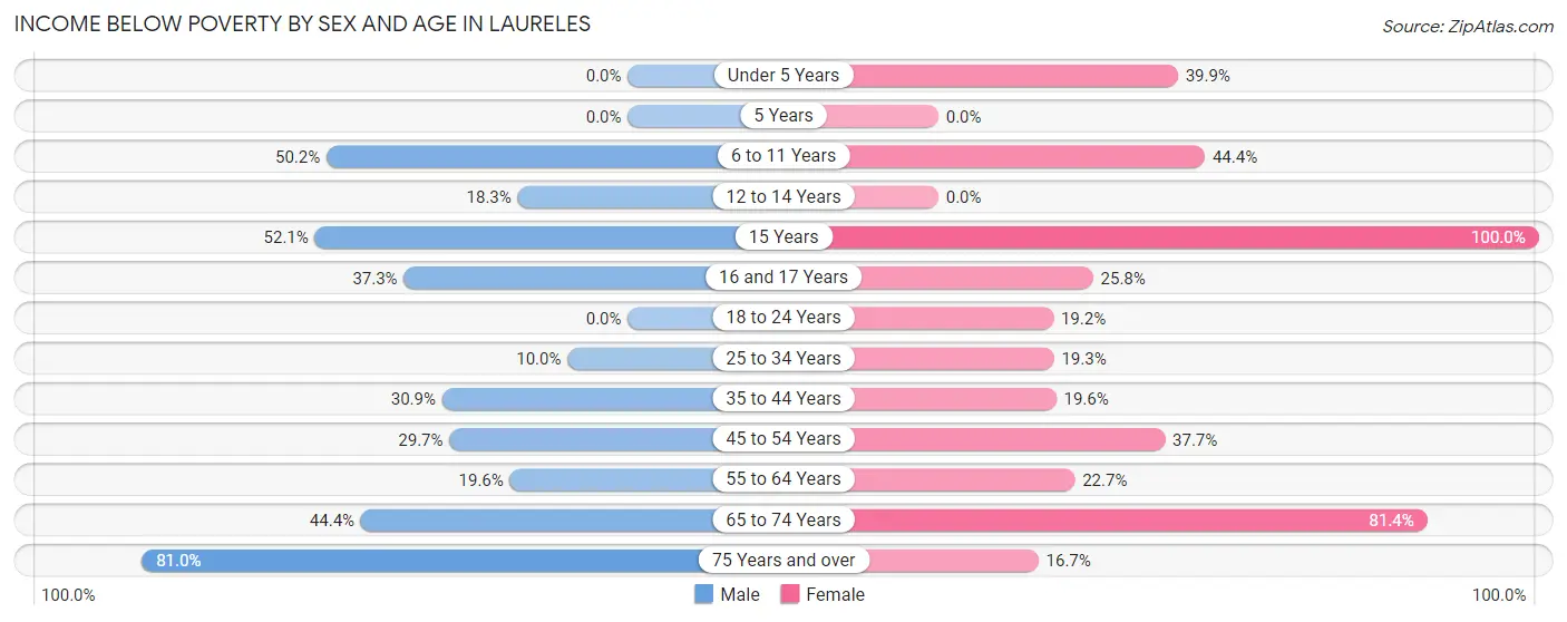 Income Below Poverty by Sex and Age in Laureles