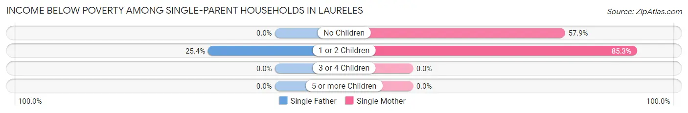 Income Below Poverty Among Single-Parent Households in Laureles