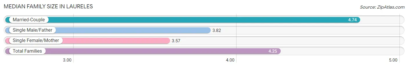 Median Family Size in Laureles