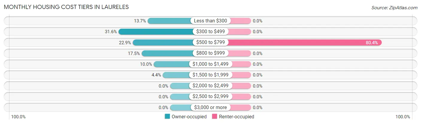 Monthly Housing Cost Tiers in Laureles