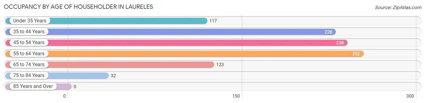 Occupancy by Age of Householder in Laureles