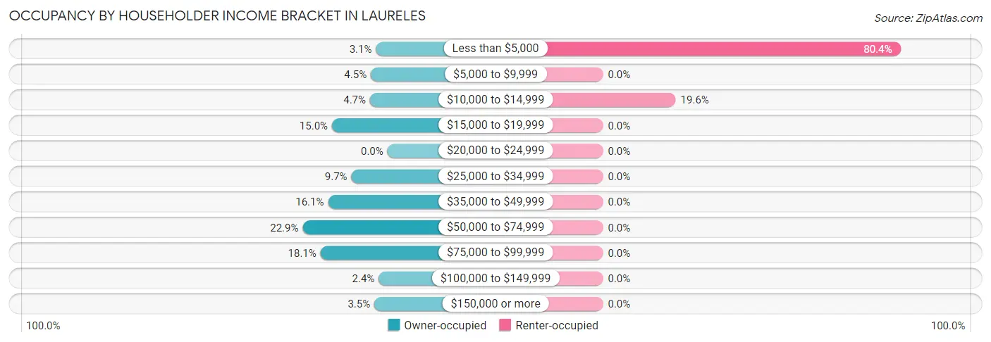 Occupancy by Householder Income Bracket in Laureles