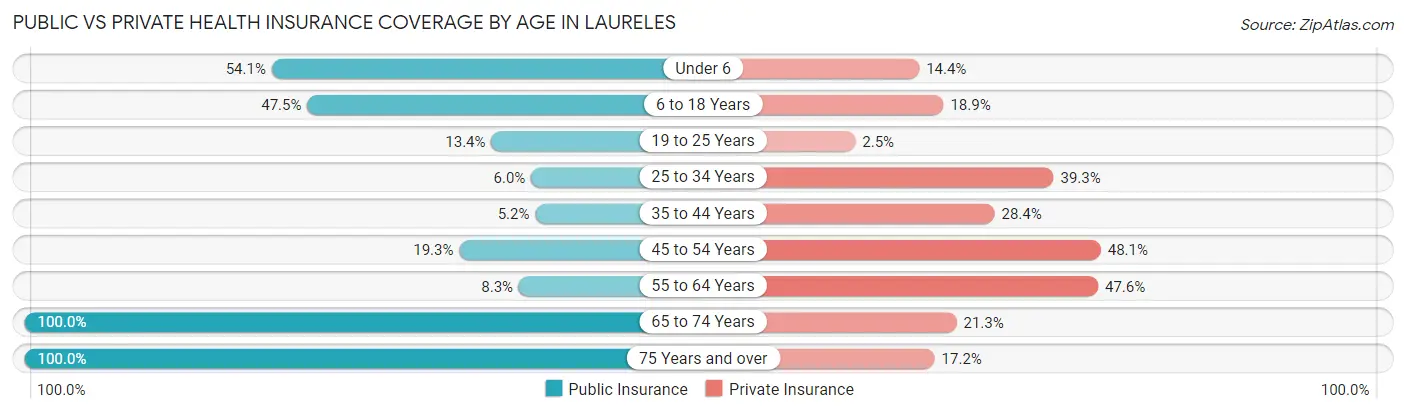 Public vs Private Health Insurance Coverage by Age in Laureles