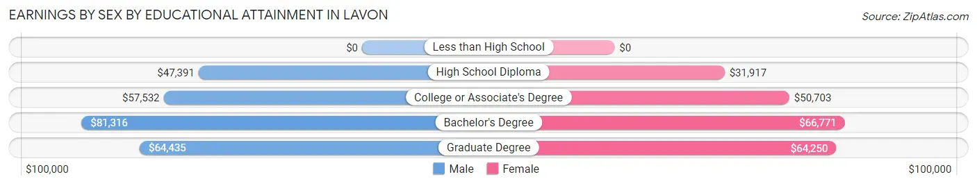 Earnings by Sex by Educational Attainment in Lavon