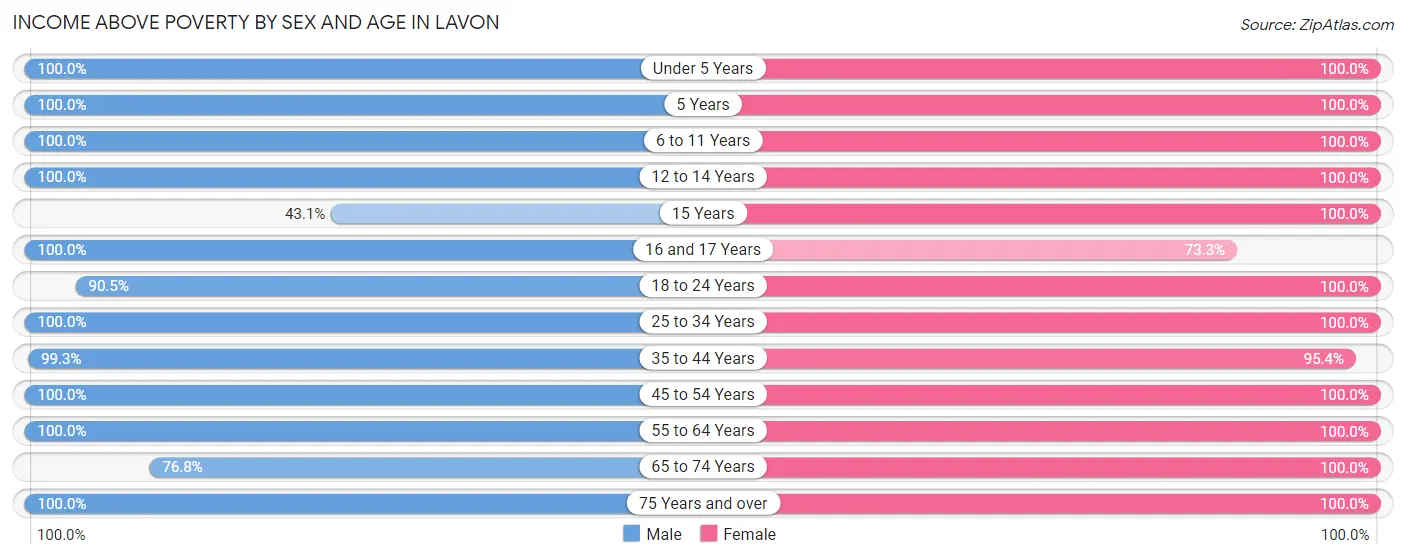 Income Above Poverty by Sex and Age in Lavon