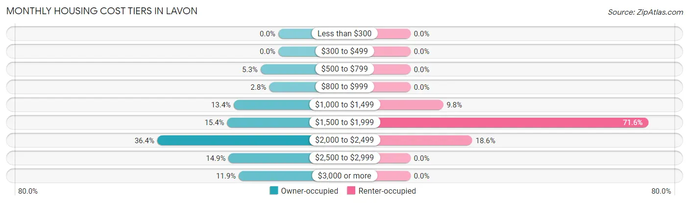 Monthly Housing Cost Tiers in Lavon