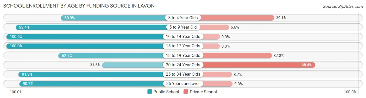 School Enrollment by Age by Funding Source in Lavon