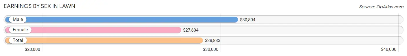 Earnings by Sex in Lawn