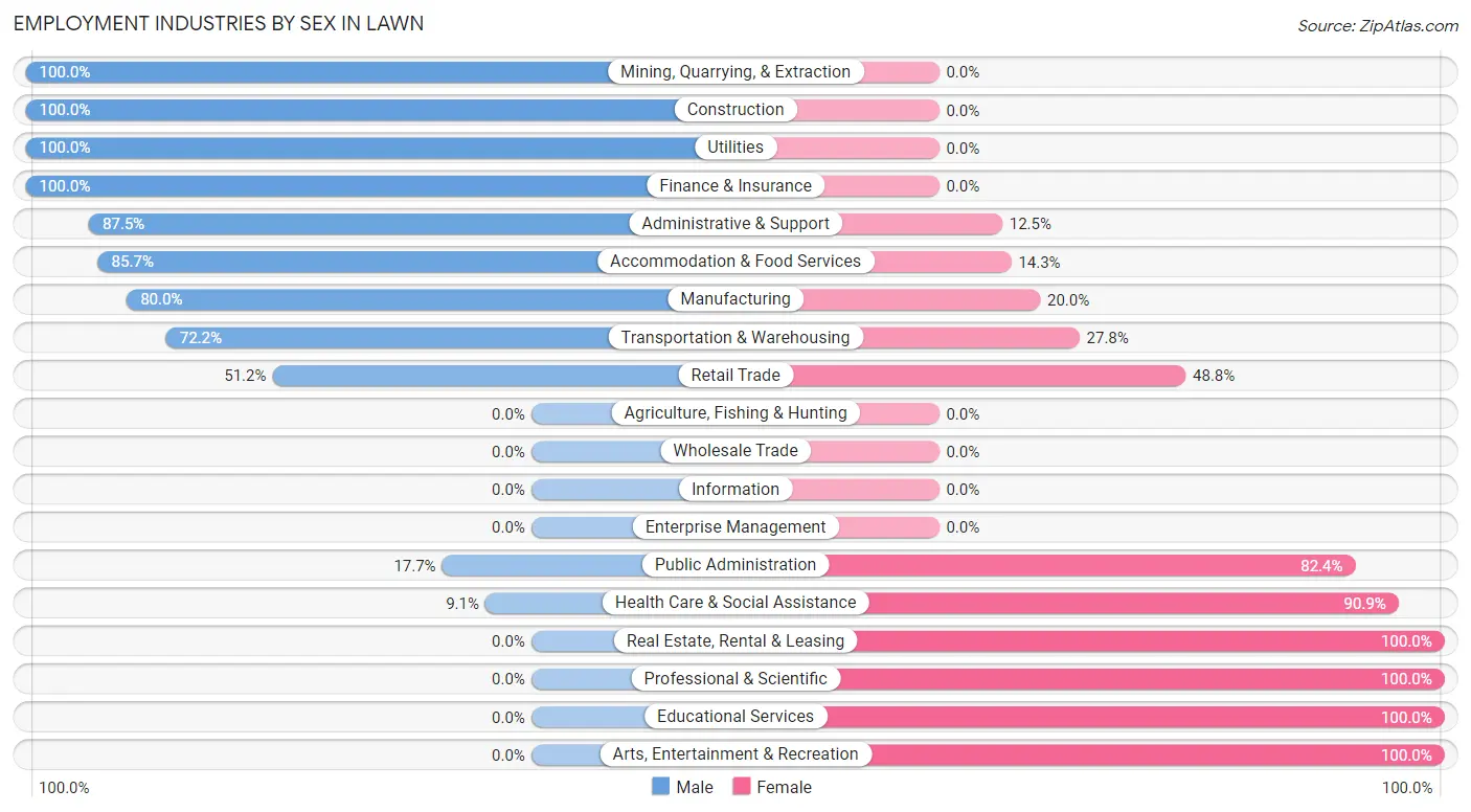 Employment Industries by Sex in Lawn