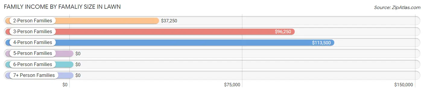 Family Income by Famaliy Size in Lawn