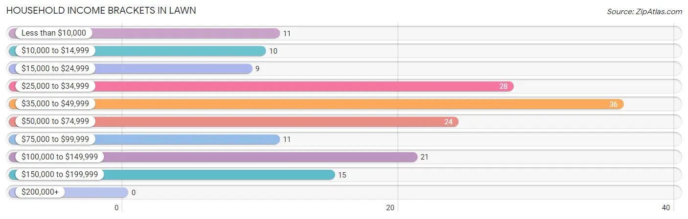 Household Income Brackets in Lawn