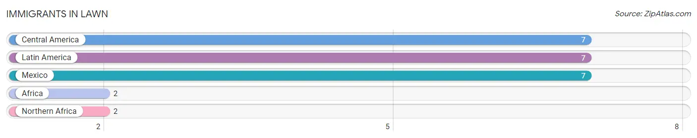 Immigrants in Lawn