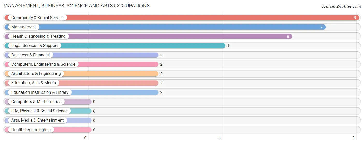 Management, Business, Science and Arts Occupations in Lawn