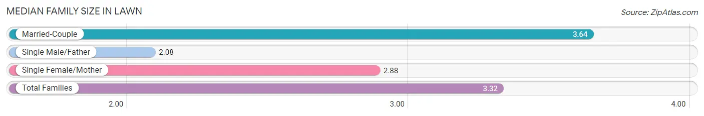 Median Family Size in Lawn