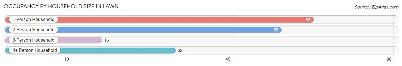Occupancy by Household Size in Lawn