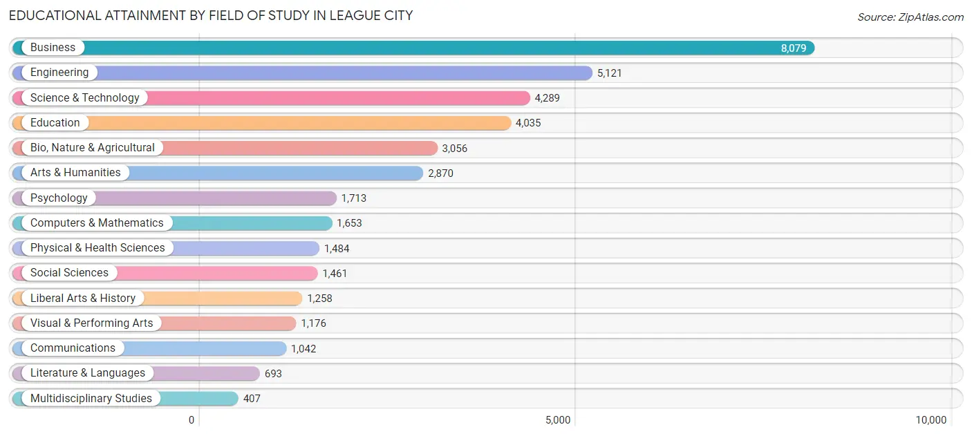 Educational Attainment by Field of Study in League City