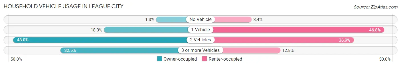 Household Vehicle Usage in League City
