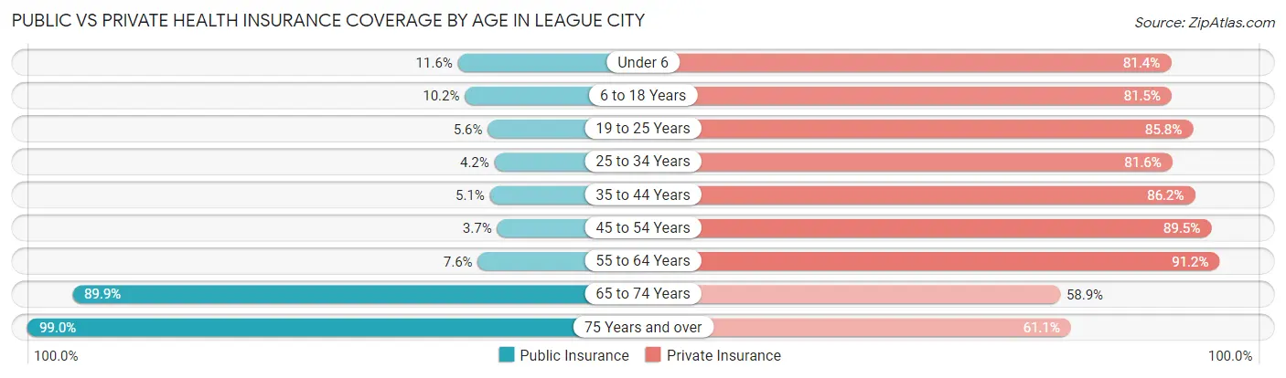 Public vs Private Health Insurance Coverage by Age in League City
