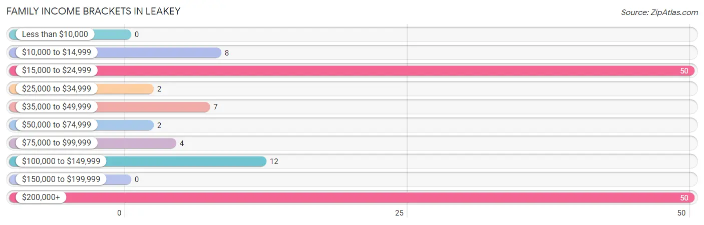 Family Income Brackets in Leakey