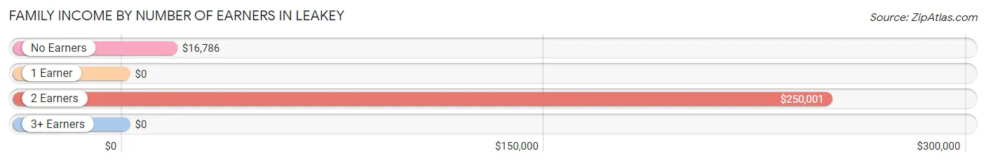 Family Income by Number of Earners in Leakey