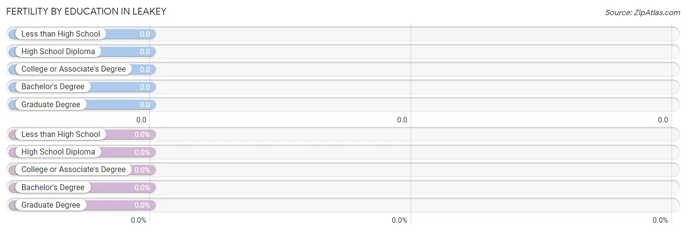 Female Fertility by Education Attainment in Leakey