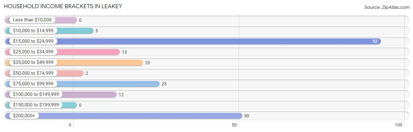 Household Income Brackets in Leakey