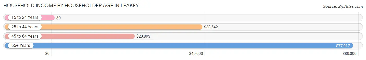 Household Income by Householder Age in Leakey