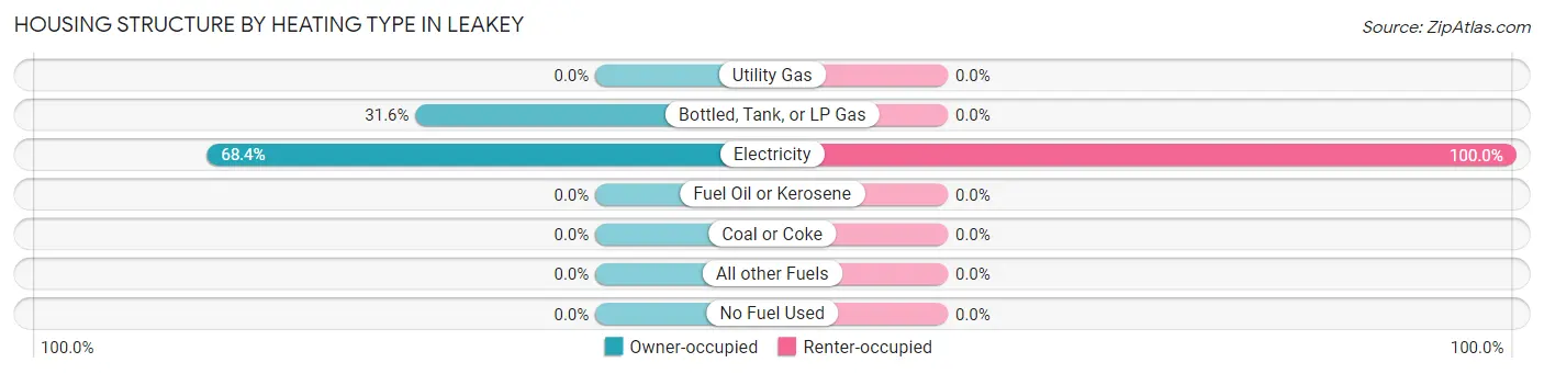 Housing Structure by Heating Type in Leakey