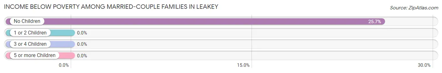 Income Below Poverty Among Married-Couple Families in Leakey