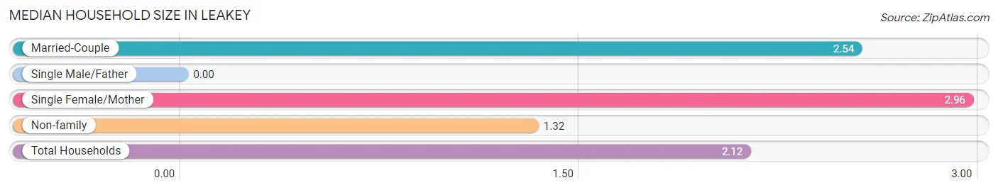 Median Household Size in Leakey