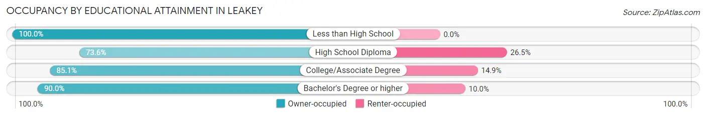 Occupancy by Educational Attainment in Leakey