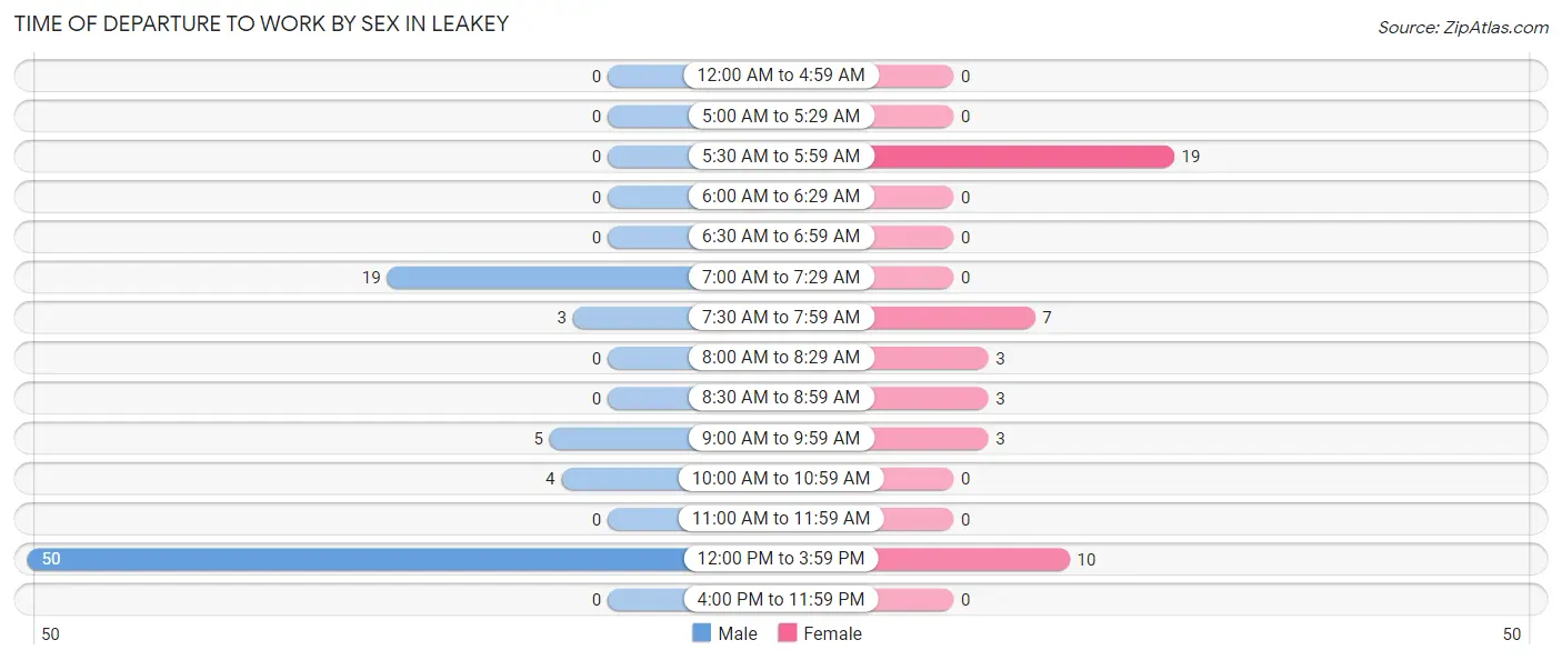 Time of Departure to Work by Sex in Leakey