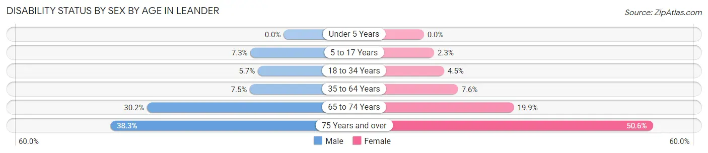 Disability Status by Sex by Age in Leander