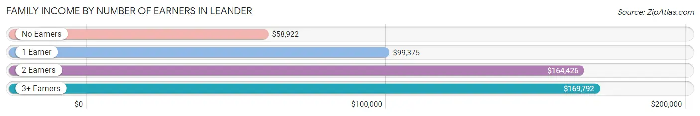 Family Income by Number of Earners in Leander