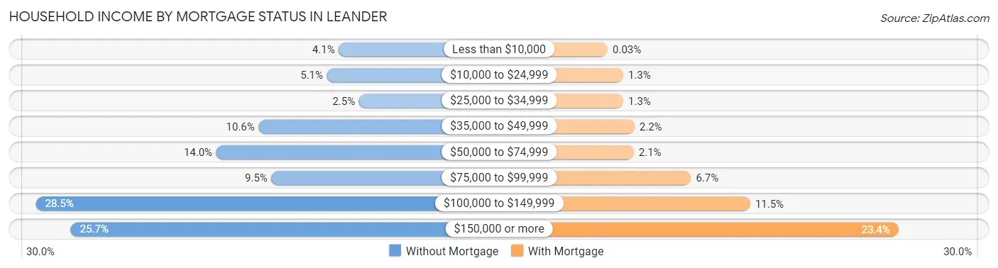 Household Income by Mortgage Status in Leander