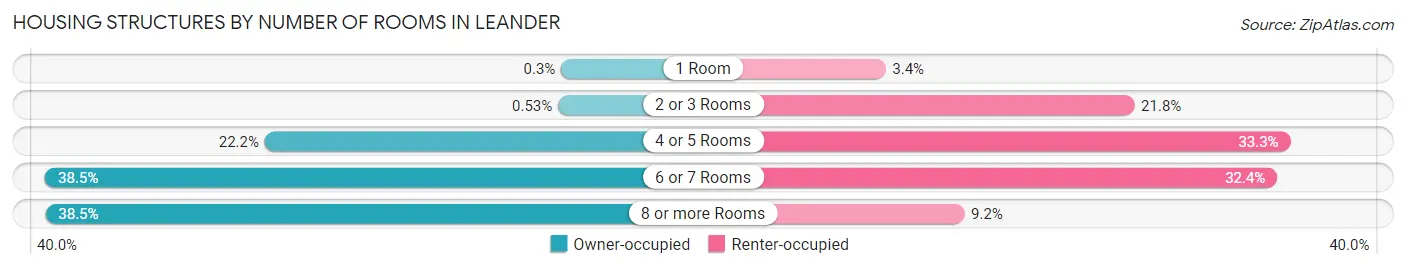 Housing Structures by Number of Rooms in Leander