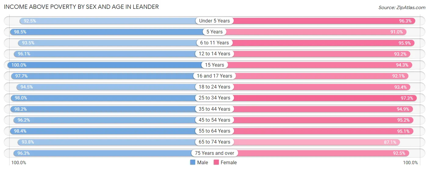 Income Above Poverty by Sex and Age in Leander