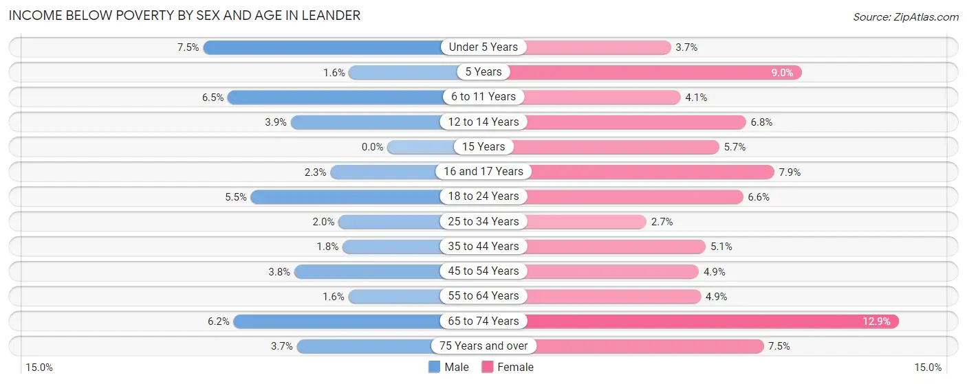 Income Below Poverty by Sex and Age in Leander