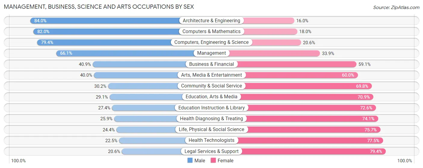 Management, Business, Science and Arts Occupations by Sex in Leander
