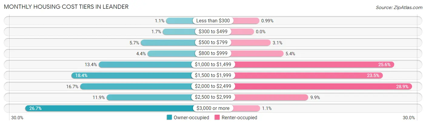 Monthly Housing Cost Tiers in Leander
