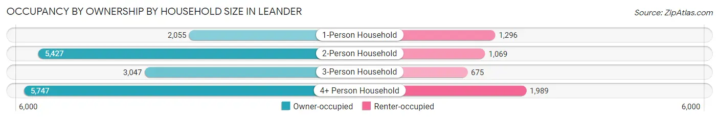 Occupancy by Ownership by Household Size in Leander