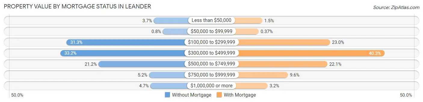 Property Value by Mortgage Status in Leander