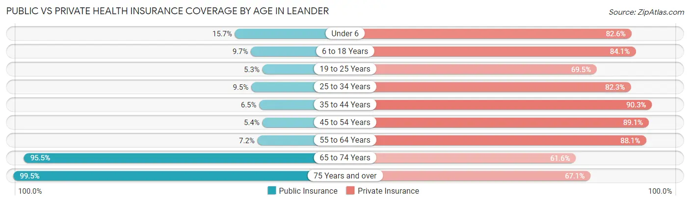 Public vs Private Health Insurance Coverage by Age in Leander