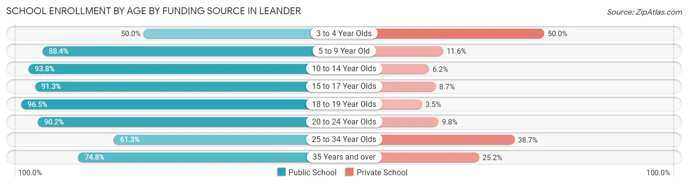 School Enrollment by Age by Funding Source in Leander