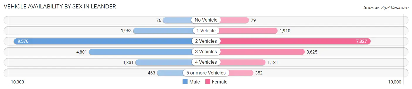 Vehicle Availability by Sex in Leander