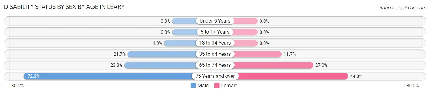 Disability Status by Sex by Age in Leary