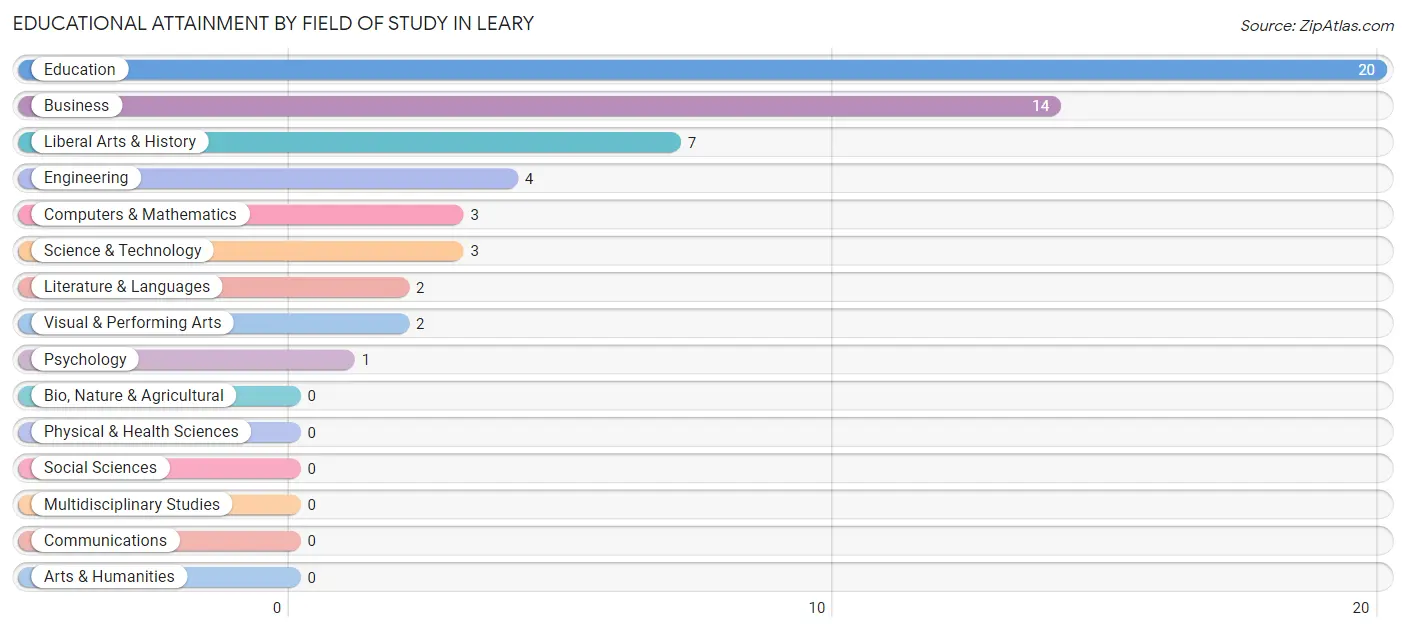 Educational Attainment by Field of Study in Leary