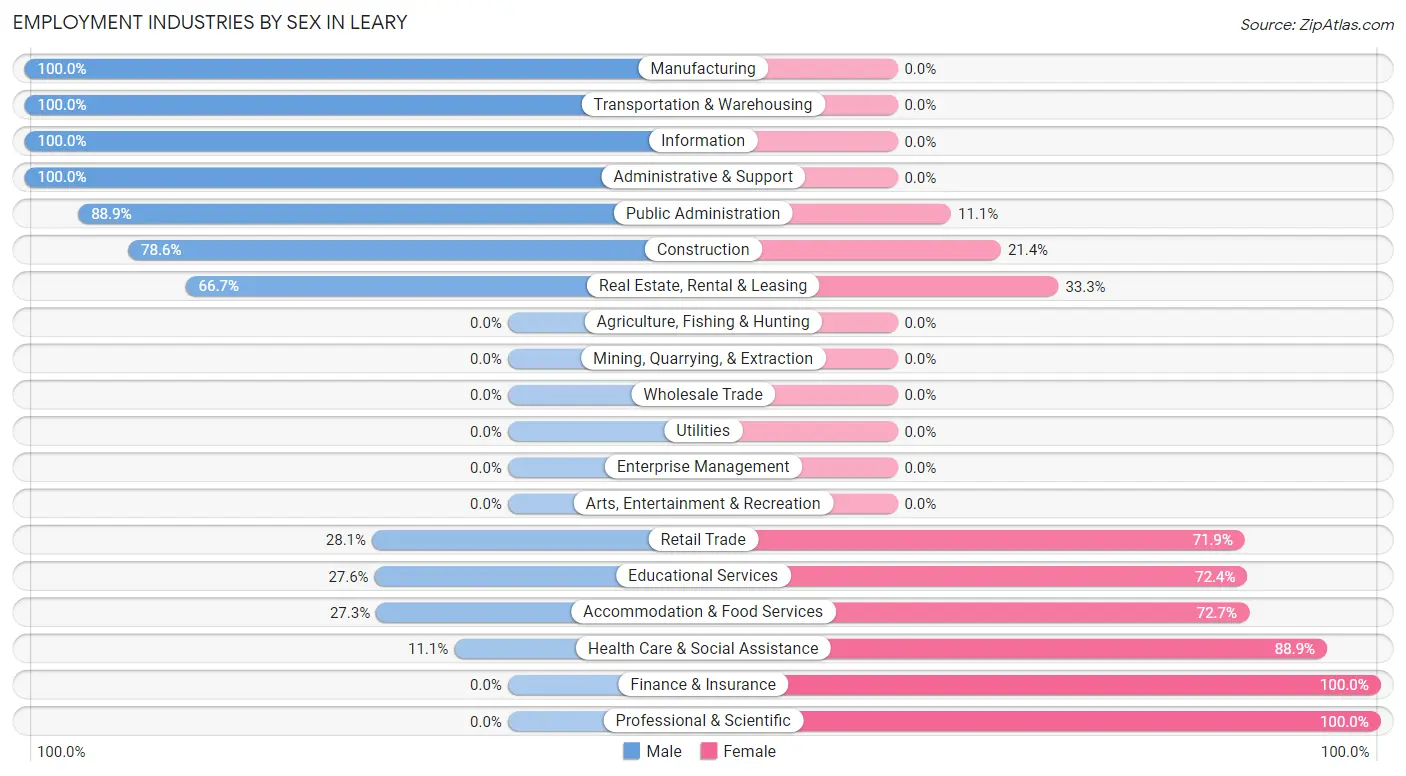 Employment Industries by Sex in Leary