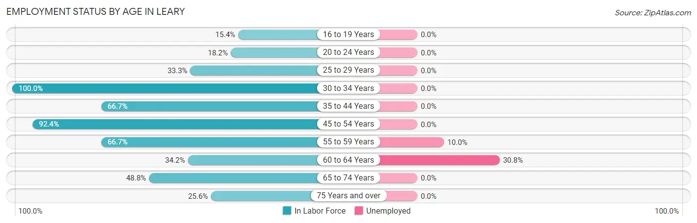 Employment Status by Age in Leary
